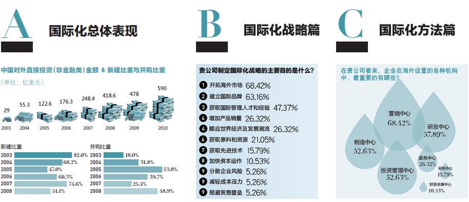 中国企业国际化大扫描