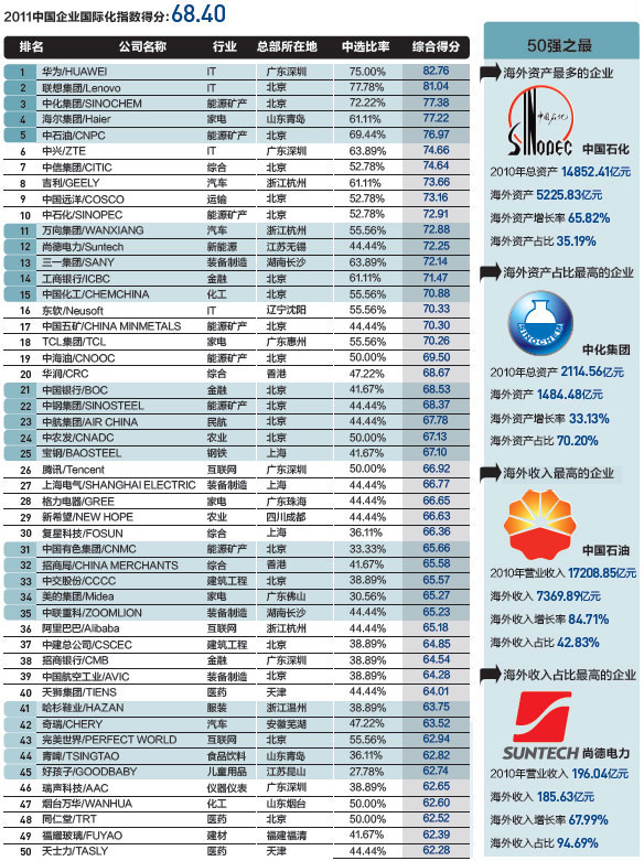 2012年度中国企业国际化指数暨--新兴跨国公司
