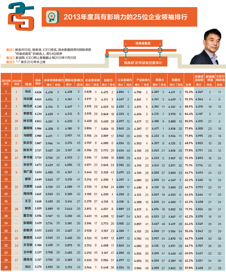 2013年中国企业家领袖年会 