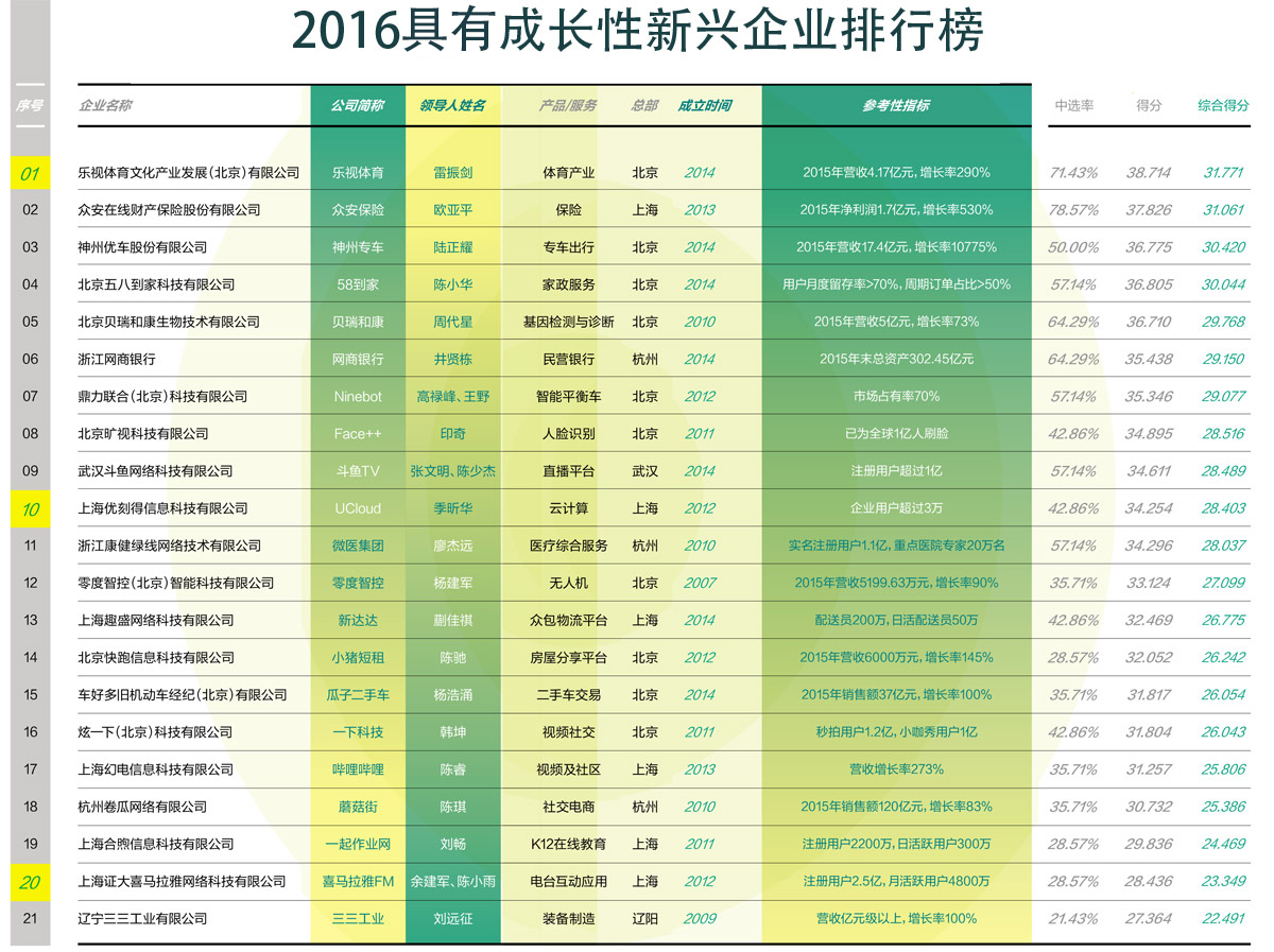 年度榜单